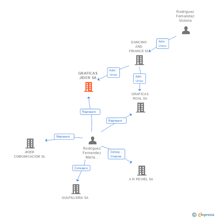 Vinculaciones societarias de GRAFICAS JIDER SA