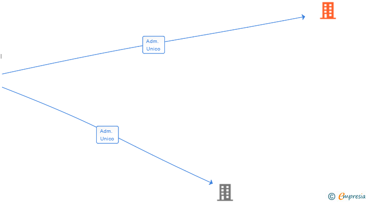 Vinculaciones societarias de EPILA RENT VEHICULOS SL