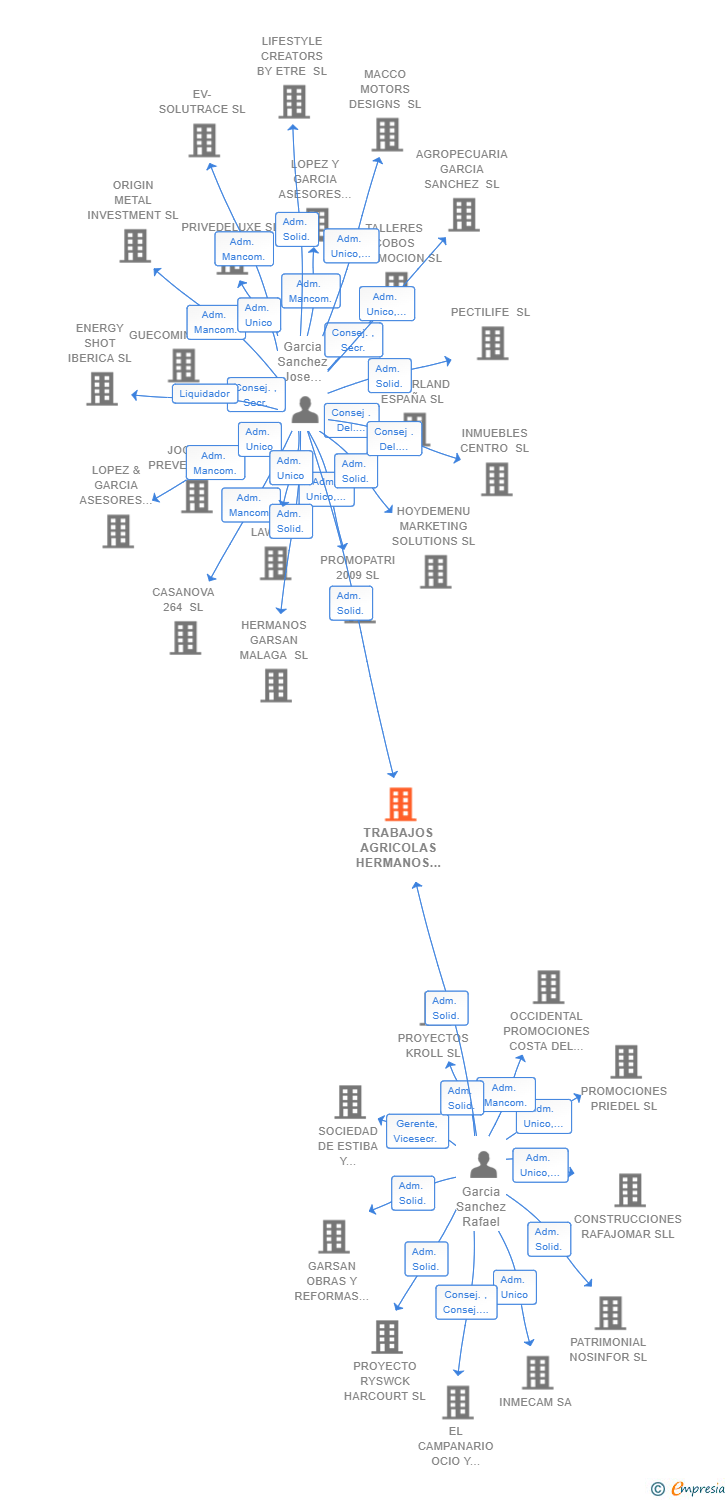 Vinculaciones societarias de TRABAJOS AGRICOLAS HERMANOS MINISTRO SL