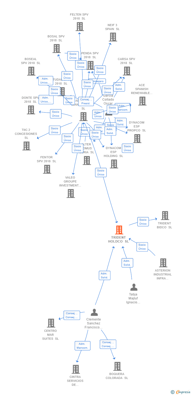 Vinculaciones societarias de TRIDENT HOLDCO SL