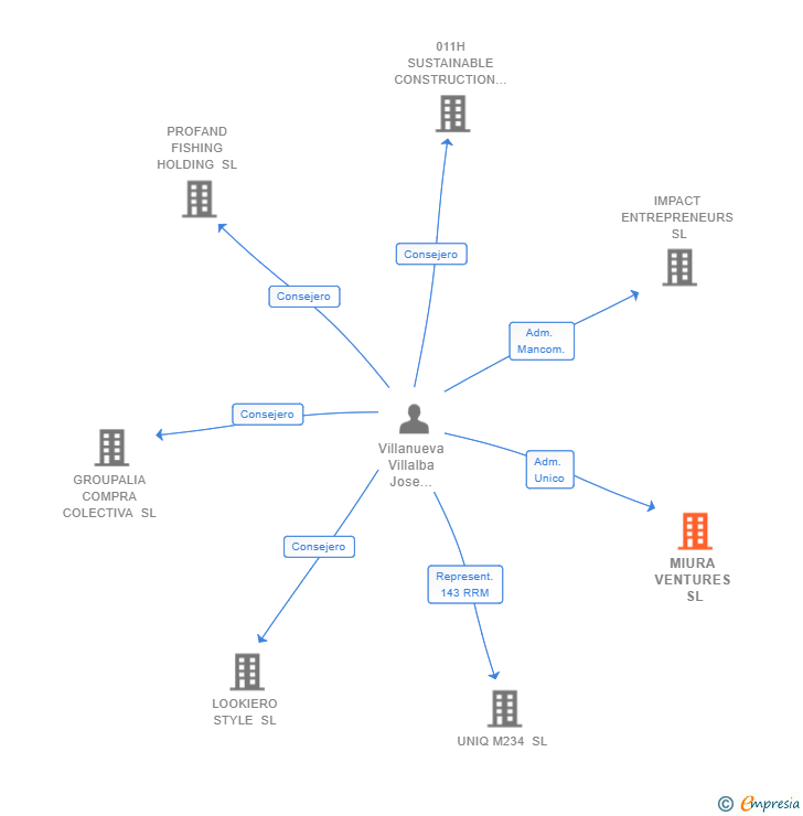 Vinculaciones societarias de MIURA VENTURES SL