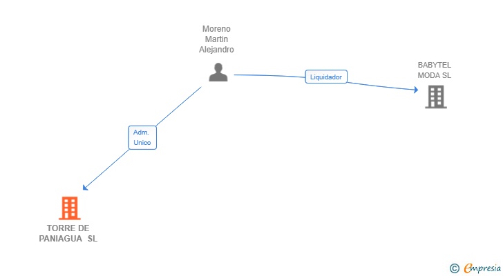 Vinculaciones societarias de TORRE DE PANIAGUA SL
