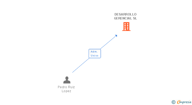 Vinculaciones societarias de DESARROLLO GERENCIAL SL