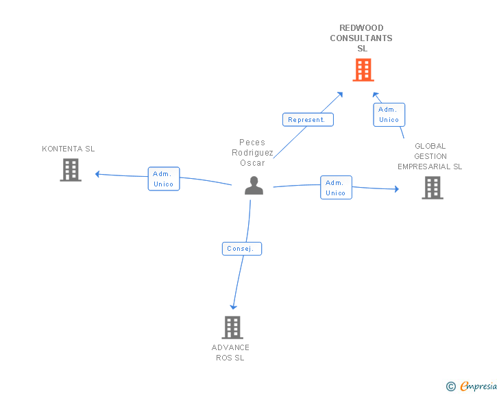 Vinculaciones societarias de REDWOOD CONSULTANTS SL