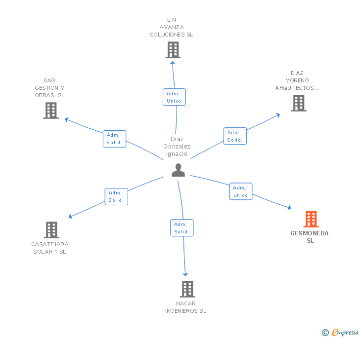 Vinculaciones societarias de GESMONEDA SL