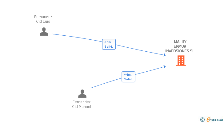 Vinculaciones societarias de MALUY ERMUA INVERSIONES SL