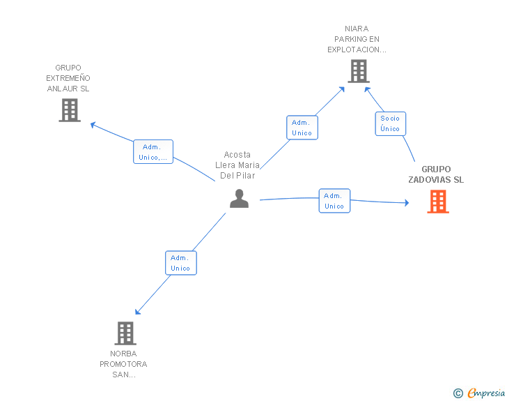 Vinculaciones societarias de GRUPO ZADOVIAS SL