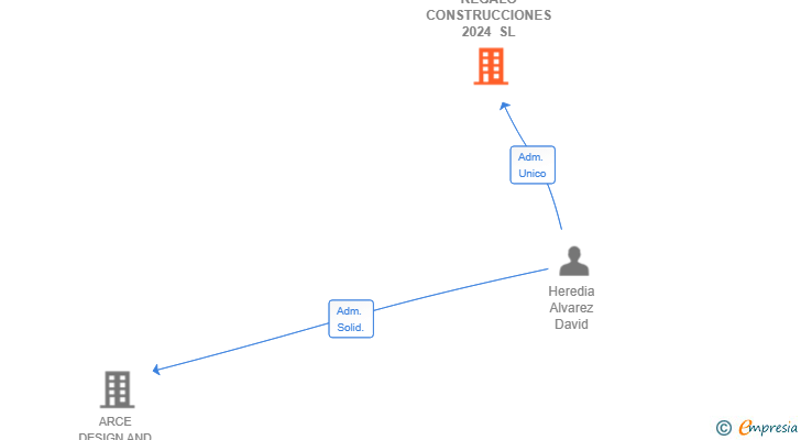 Vinculaciones societarias de REGALO CONSTRUCCIONES 2024 SL