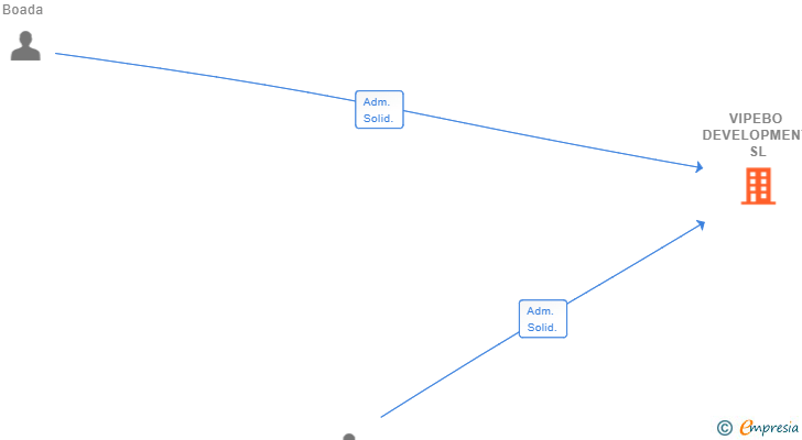Vinculaciones societarias de VIPEBO DEVELOPMENT SL