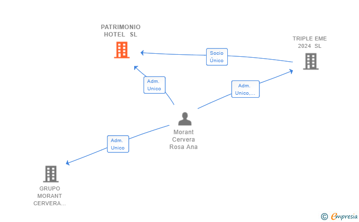 Vinculaciones societarias de PATRIMONIO HOTEL SL