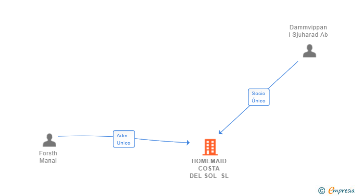 Vinculaciones societarias de HOMEMAID COSTA DEL SOL SL