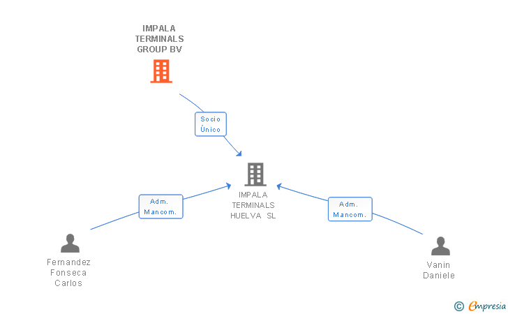 Vinculaciones societarias de IMPALA TERMINALS GROUP BV
