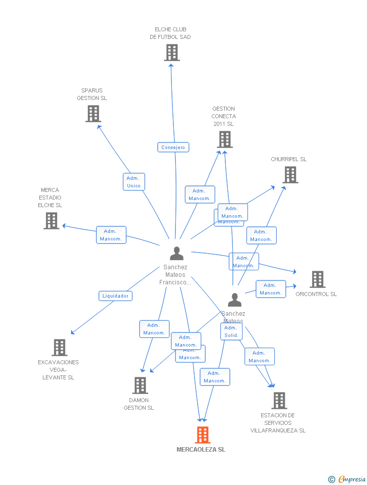 Vinculaciones societarias de MERCAOLEZA SL