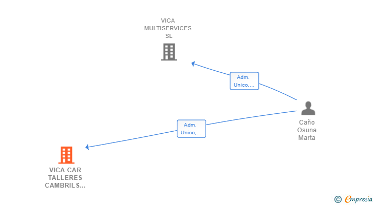 Vinculaciones societarias de VICA CAR TALLERES CAMBRILS SL