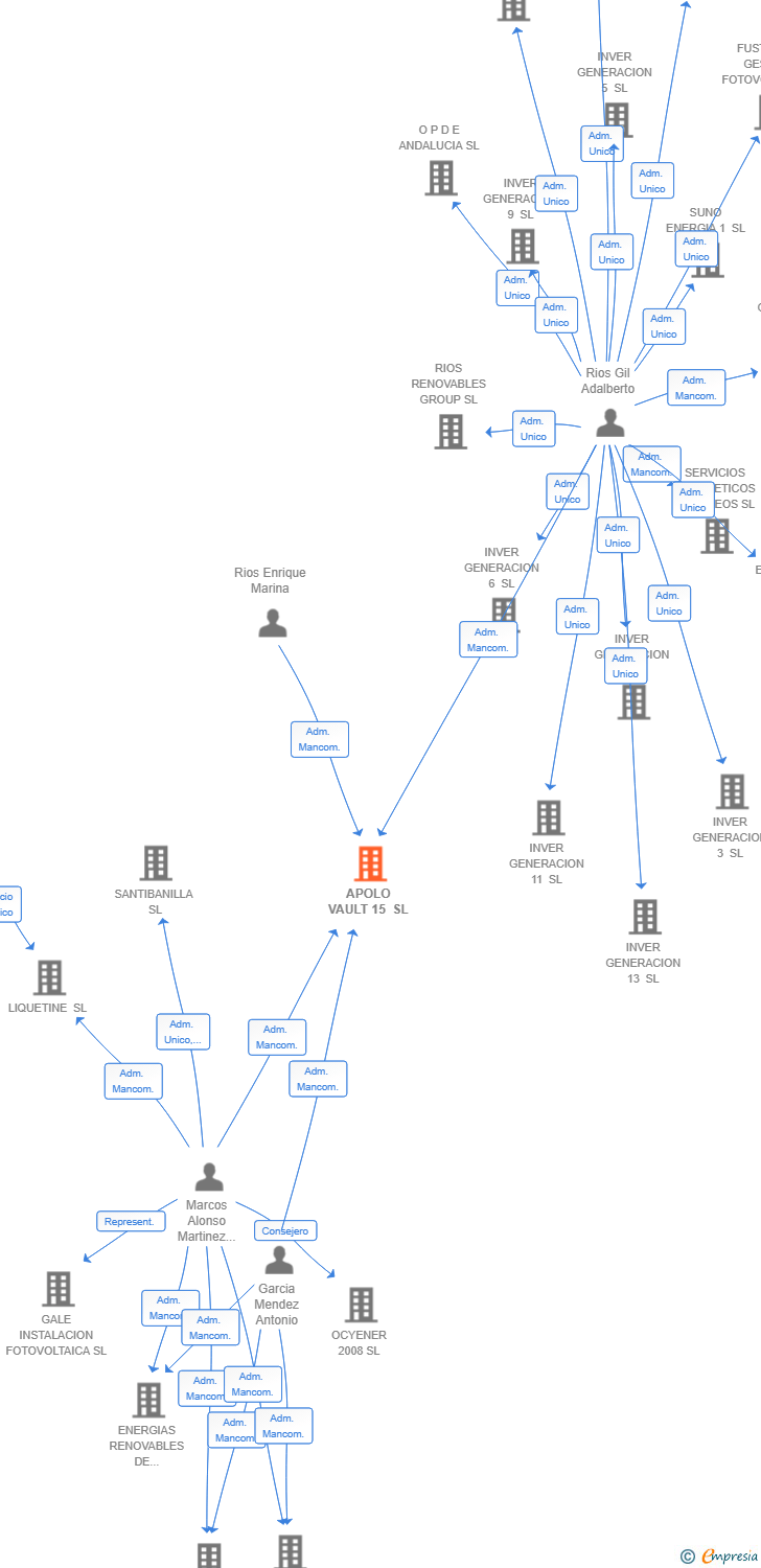 Vinculaciones societarias de APOLO VAULT 15 SL (EXTINGUIDA)