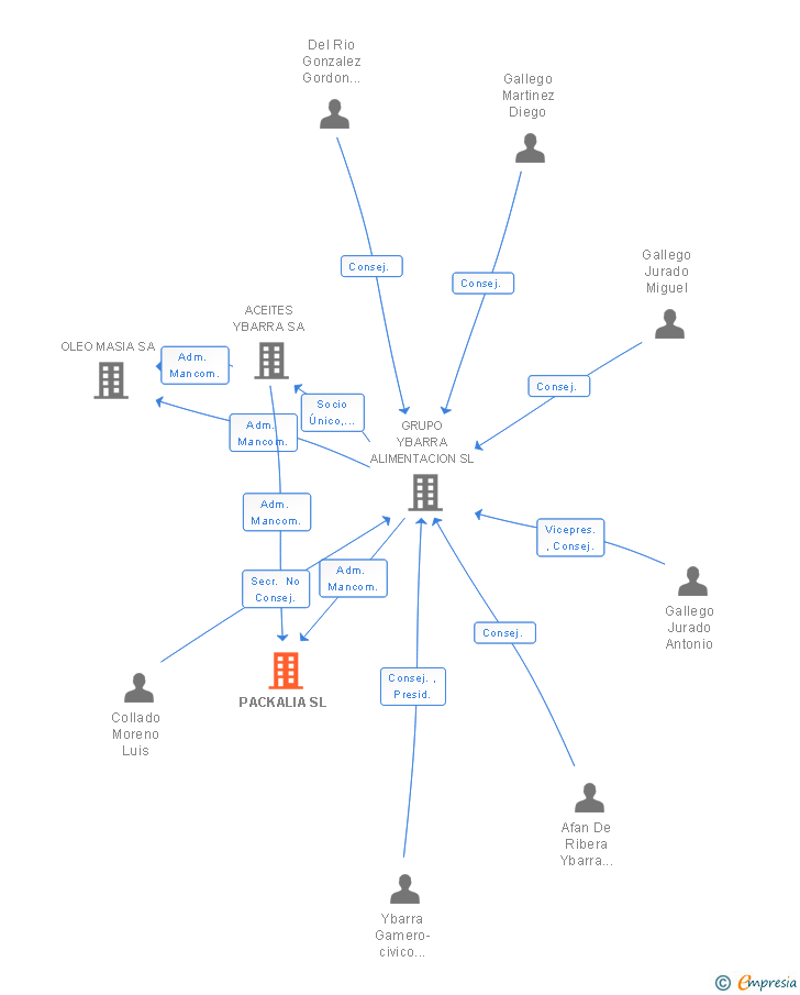 Vinculaciones societarias de PACKALIA SL