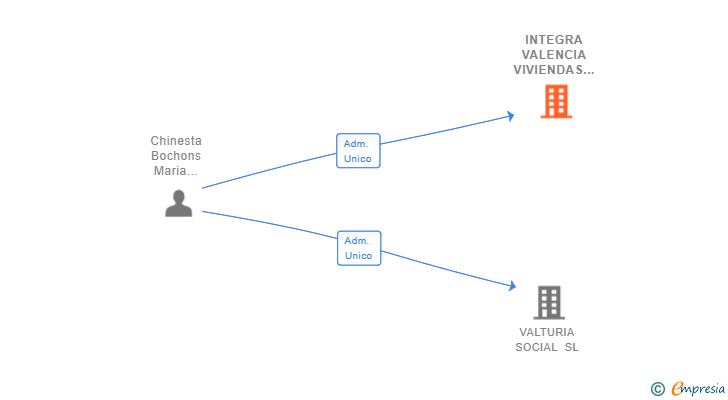 Vinculaciones societarias de INTEGRA VALENCIA VIVIENDAS TUTELADAS SL