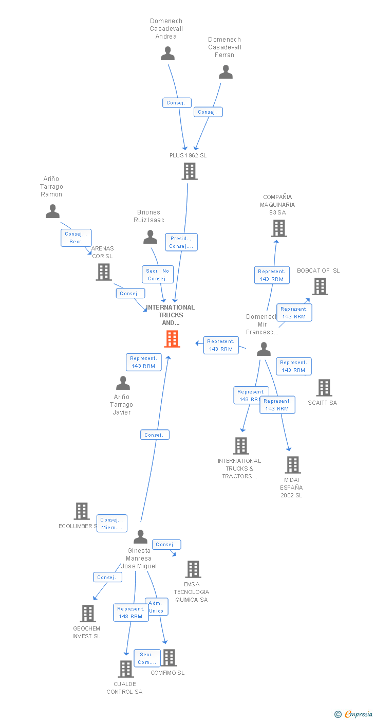 Vinculaciones societarias de INTERNATIONAL TRUCKS AND TRACTORS SL