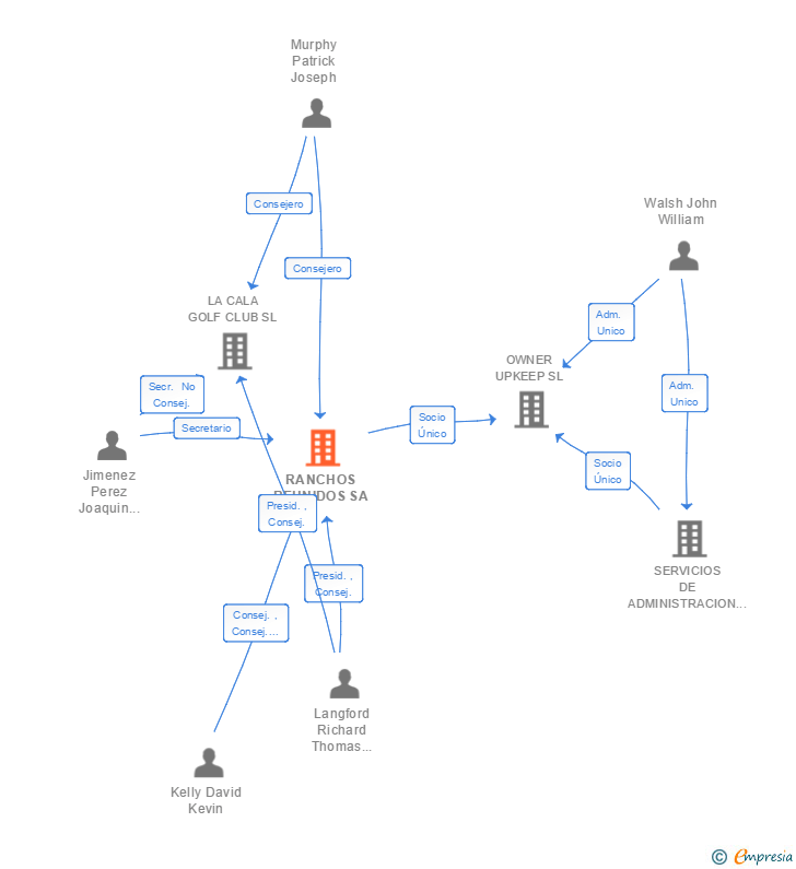 Vinculaciones societarias de RANCHOS REUNIDOS SA