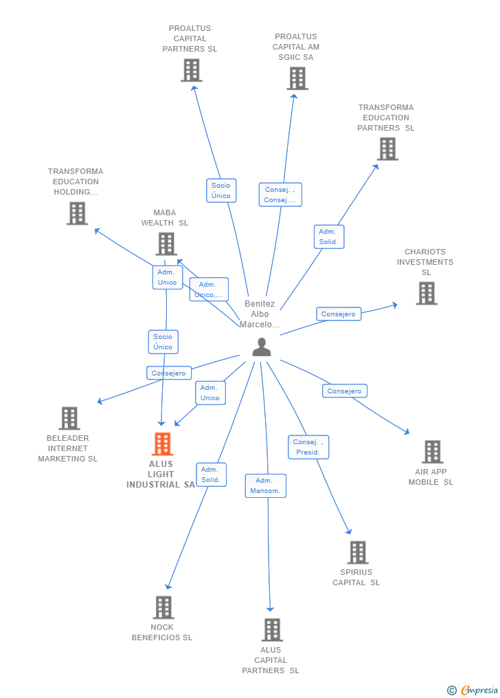 Vinculaciones societarias de ALUS LIGHT INDUSTRIAL SA