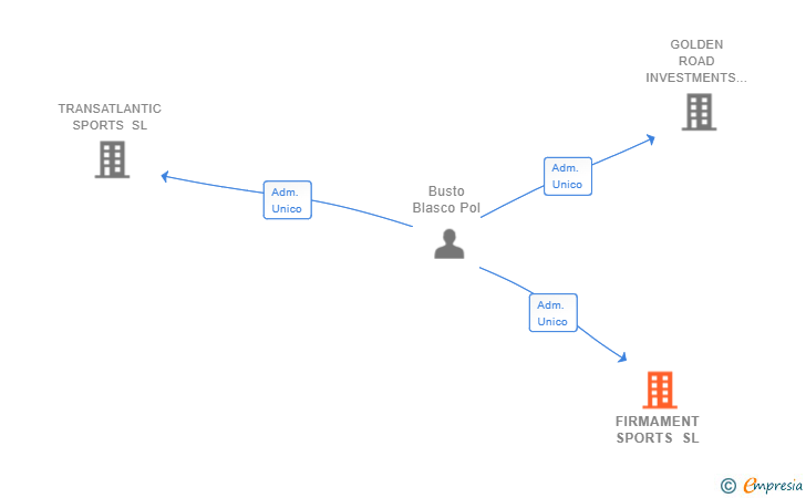 Vinculaciones societarias de B&B SPORTS ENTERPRISE SL