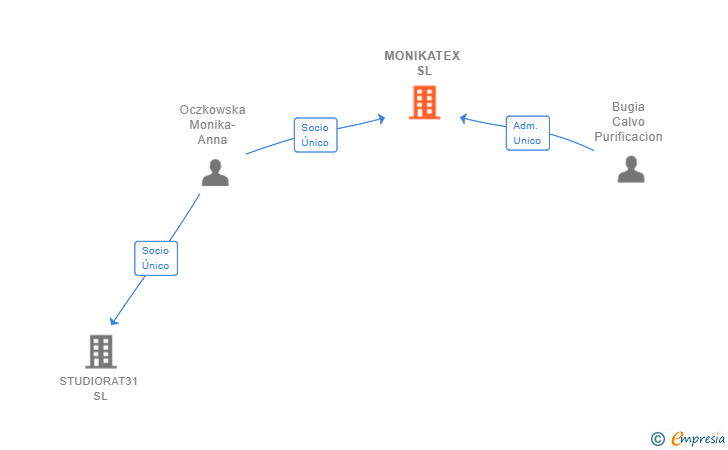 Vinculaciones societarias de MONIKATEX SL