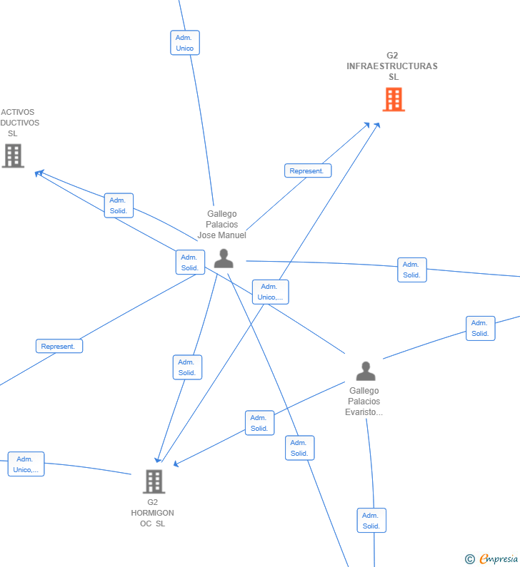 Vinculaciones societarias de G2 INFRAESTRUCTURAS SL