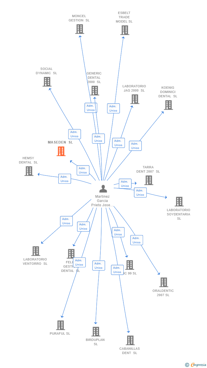 Vinculaciones societarias de MASEDEN SL