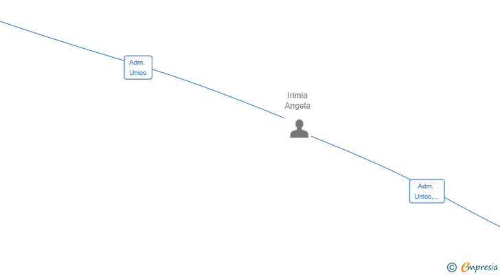 Vinculaciones societarias de MINIGLOBAL SL