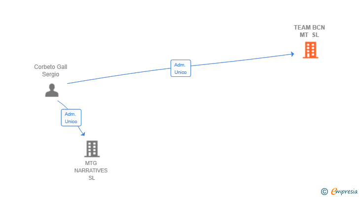 Vinculaciones societarias de TEAM BCN MT SL