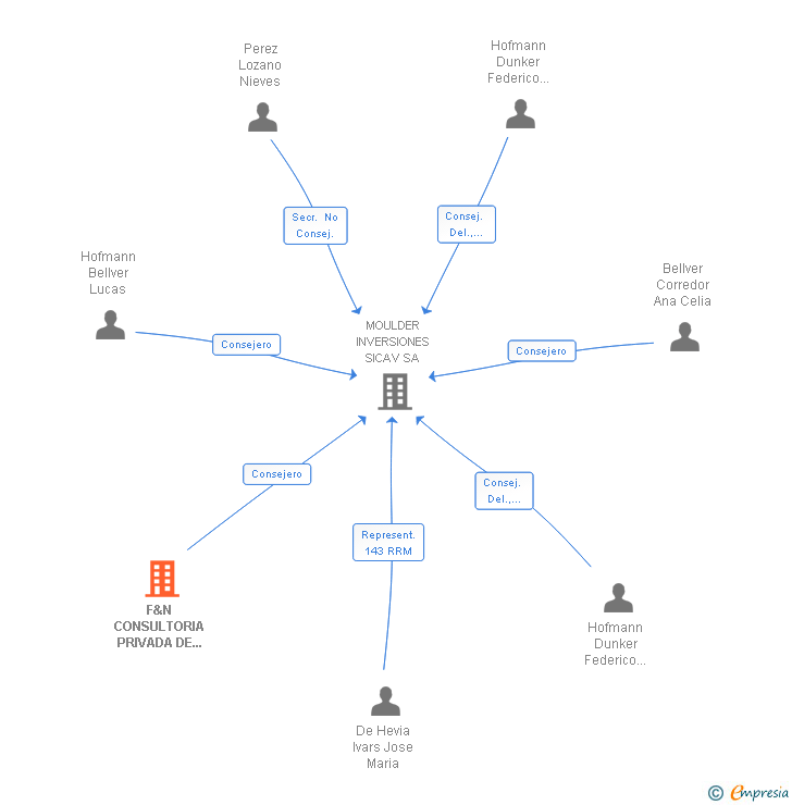 Vinculaciones societarias de F&N CONSULTORIA PRIVADA DE NEGOCIO SL