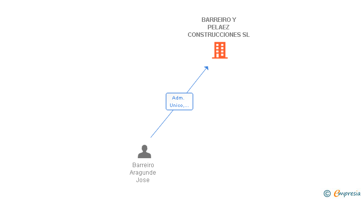 Vinculaciones societarias de BARREIRO Y PELAEZ CONSTRUCCIONES SL