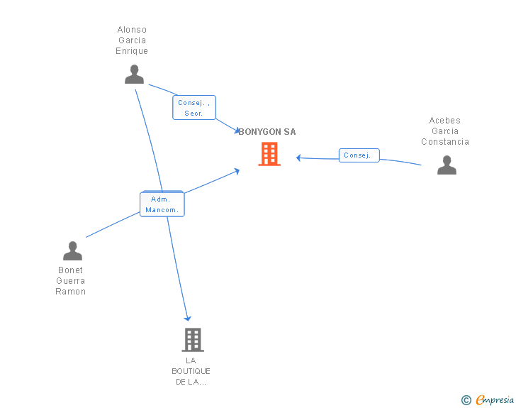 Vinculaciones societarias de BONYGON SA (EXTINGUIDA)