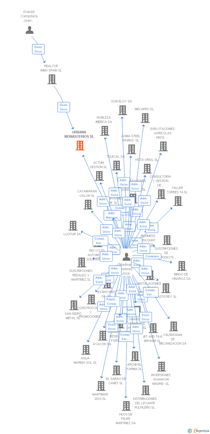 Vinculaciones societarias de URBANA MONASTERIOS SL