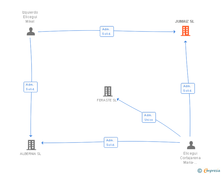 Vinculaciones societarias de JUMAIZ SL