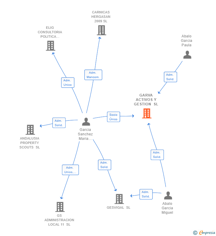 Vinculaciones societarias de GARVA ACTIVOS Y GESTION SL