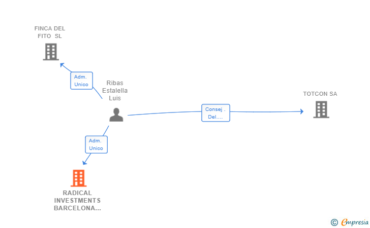 Vinculaciones societarias de RADICAL INVESTMENTS BARCELONA ASSETS & SERVICES SL