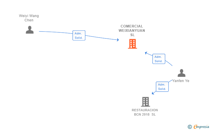 Vinculaciones societarias de COMERCIAL WEIXIANYUAN SL