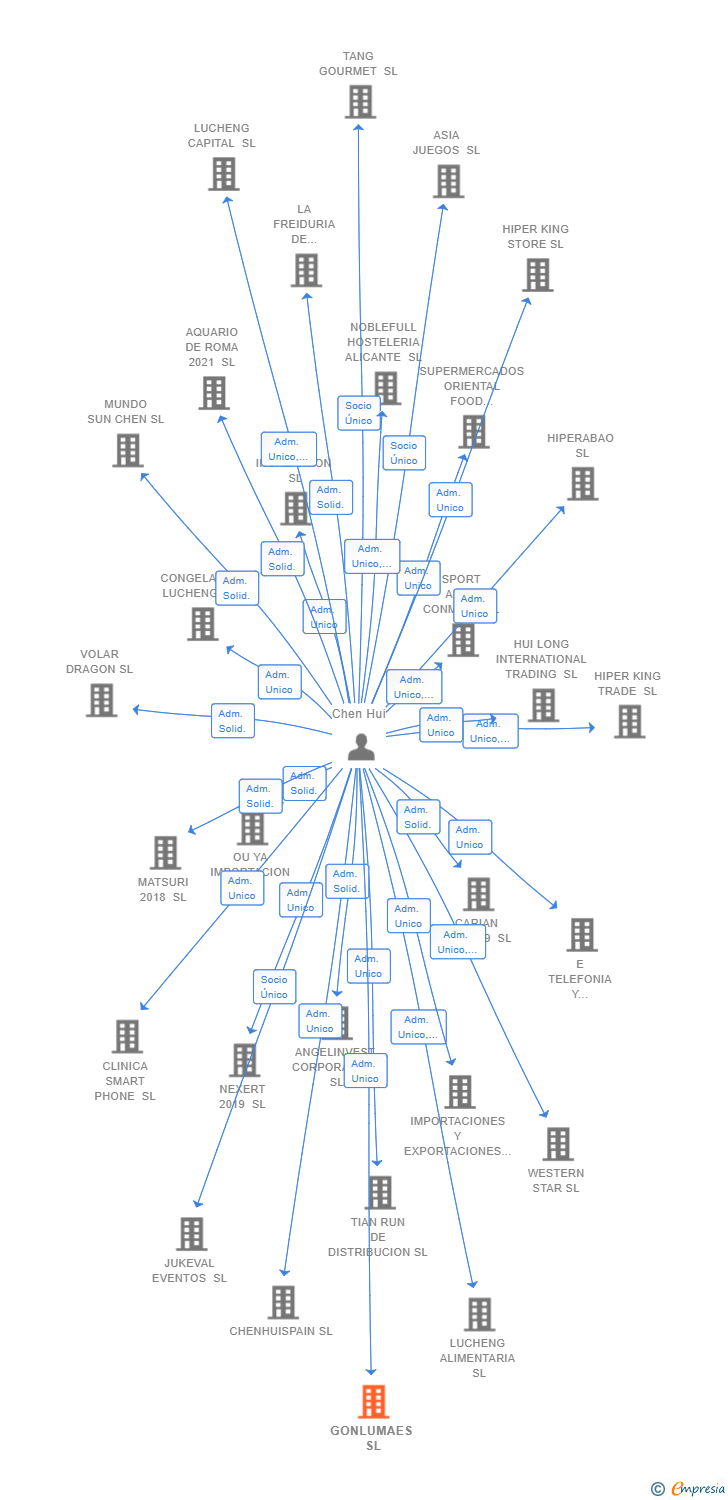 Vinculaciones societarias de GONLUMAES SL