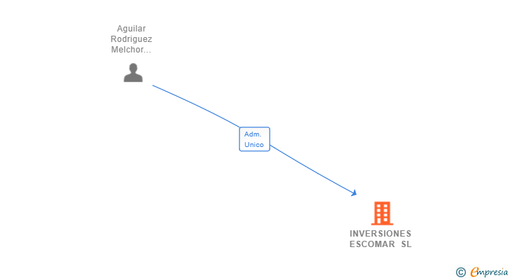 Vinculaciones societarias de INVERSIONES ESCOMAR SL