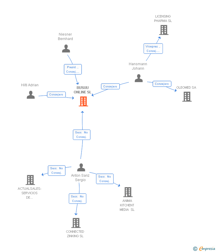 Vinculaciones societarias de BUSUU ONLINE SL