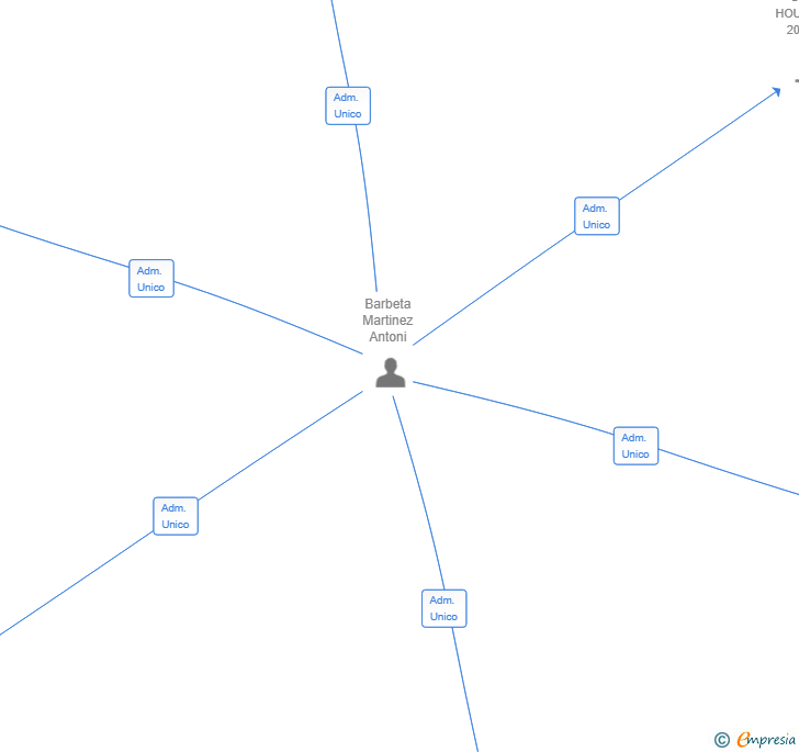 Vinculaciones societarias de GESPRO INTEGRALS 2025 SL