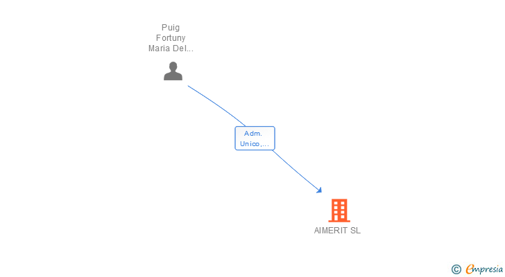 Vinculaciones societarias de AIMERIT SL