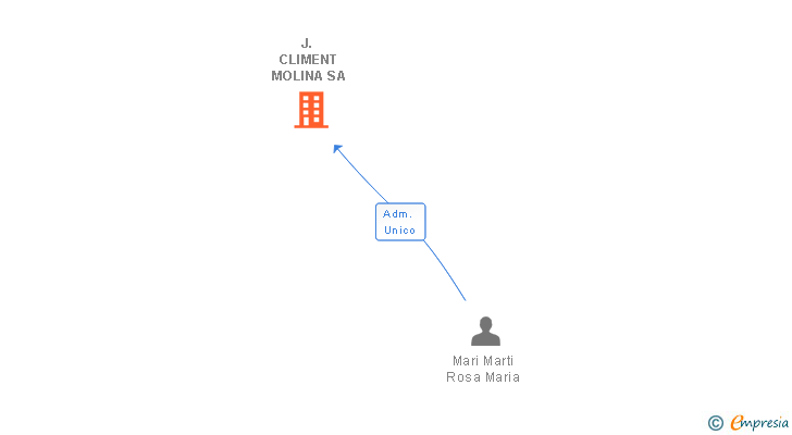 Vinculaciones societarias de J. CLIMENT MOLINA SA