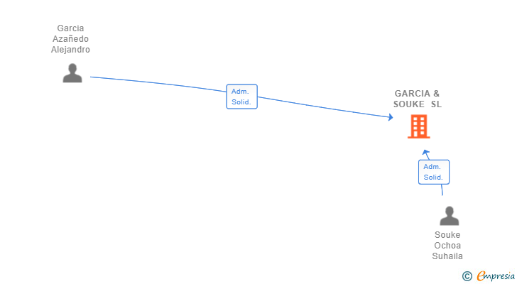 Vinculaciones societarias de GARCIA & SOUKE SL