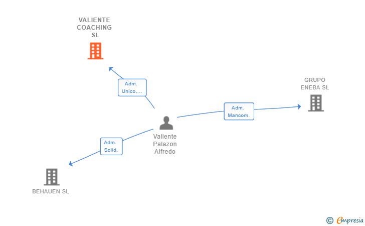 Vinculaciones societarias de VALIENTE COACHING SL