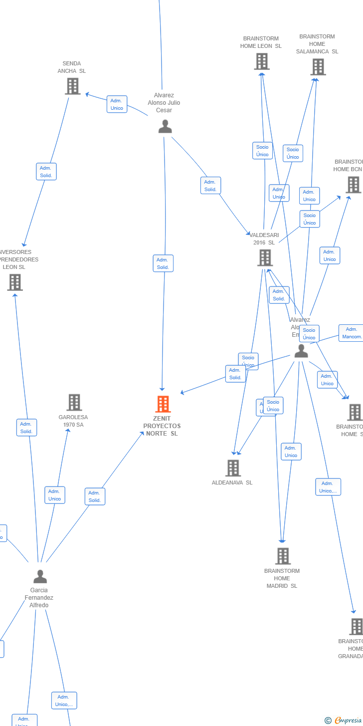 Vinculaciones societarias de ZENIT PROYECTOS NORTE SL