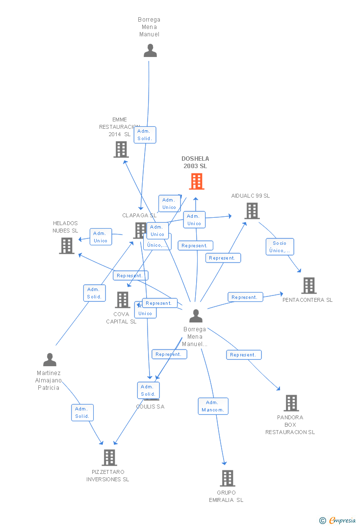 Vinculaciones societarias de DOSHELA 2003 SL