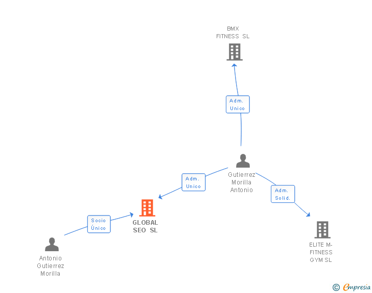 Vinculaciones societarias de GLOBAL SEO SL