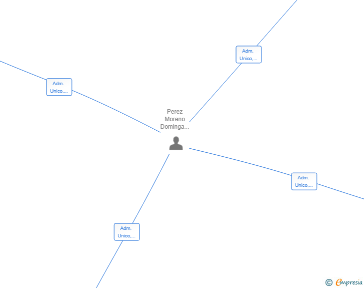 Vinculaciones societarias de LATINAILS SL